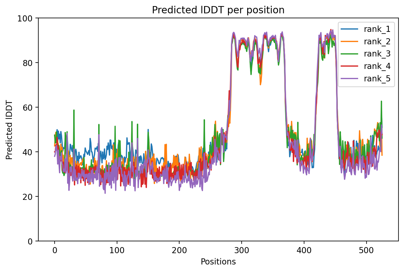 pLDDT confidence plot